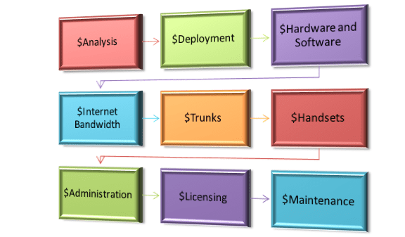 Total Cost of Ownership of a Phone System