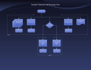 Call Routing Sample